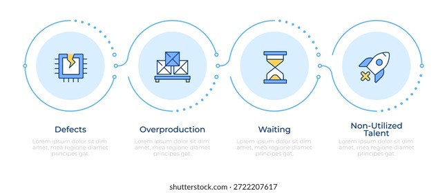 Diferentes tipos de magra fabricação resíduos infográfico 4 etapas. Problema de superprodução. Infográfico do fluxograma. Ícones de gráficos de informação de vetor editáveis