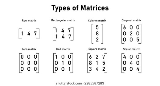 The different types of matrices in mathematics. Row, rectangular, column, diagonal, zero, unit, square, scalar matrix. Vector illustration isolated on white background.