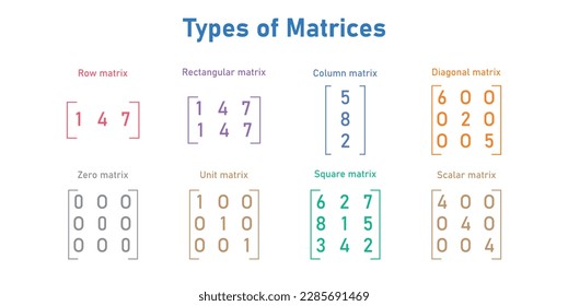 The different types of matrices in mathematics. Row, rectangular, column, diagonal, zero, unit, square, scalar matrix. Vector illustration isolated on white background.