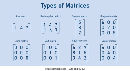 The different types of matrices in mathematics. Row, rectangular, column, diagonal, zero, unit, square, scalar matrix. Vector illustration isolated on blue background.