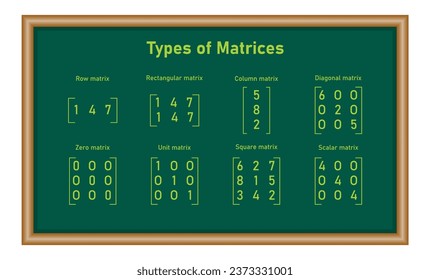 The different types of matrices in mathematics. Row, rectangular, column, diagonal, zero, unit, square, scalar matrix. Vector illustration isolated on chalkboard.