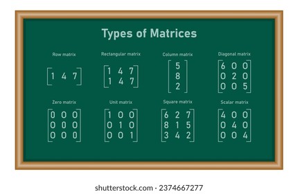 Die verschiedenen Arten von Matrizen in der Mathematik. Reihe, rechteckig, Spalte, diagonal, Null, Einheit, Quadrat, skalare Matrix. Vektorgrafik einzeln auf der Tafel.