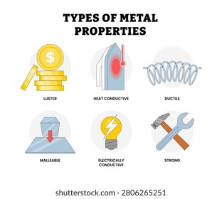 Different types of metal properties types educatioonal poster set collection, labeled luster, heat conductive, ductile, malleable, electrically conductive, strong. Physical characteristic.