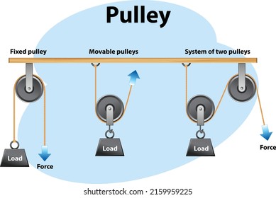 Different types of pulleys poster illustration