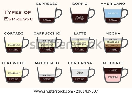 The different types and servings of espresso coffee