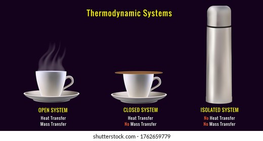 Different Types Of Thermodynamic Systems. Where Mass And Heat Transfer In Thermodynamic Systems. Open System, Closed System, Isolated System In Thermodynamics Chemistry.