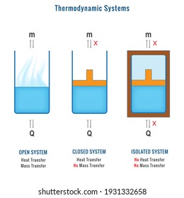 Different Types Of Thermodynamic Systems. Where Mass And Heat Transfer In Thermodynamic Systems. Open System, Closed System, Isolated System In Thermodynamics Chemistry.