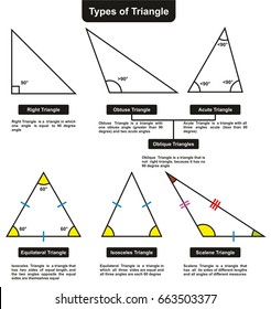 Different Types of Triangles with definitions angles infographic diagram including right obtuse acute oblique equilateral isosceles and scalene for mathematics science education svg