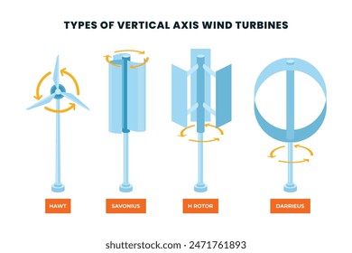 Different types of vertical axis wind turbine with rotation principle outline diagram, technologies for Alternative Power Production generator with hawt, h-rotor, savonius and darrieus models.