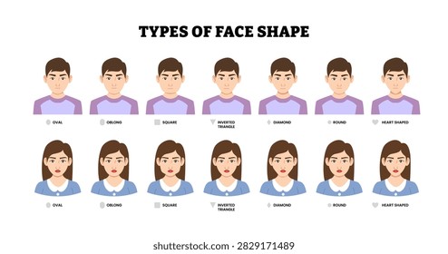 Different types of woman man face shapes types classification. Labeled heads oval, oblong, square, inverted triangle, diamond, round and heart shape. Cartoon style figure front view for fashion.