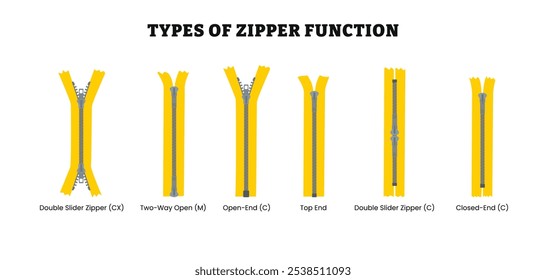 Verschiedene Arten von Reißverschluss-Funktion Poster-Set-Sammlung für Bildung mit Doppel-Schieberegler, zwei Wege offen, offenes Ende, Top-Ende, geschlossenes Ende. Befestigungssatz einzeln auf weißem Hintergrund, Vektorgrafik
