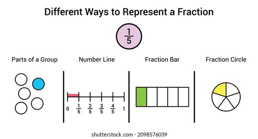 Different ways to represent a fraction in mathematics. Parts of group, number line, fraction bar and fraction circle of one fifth