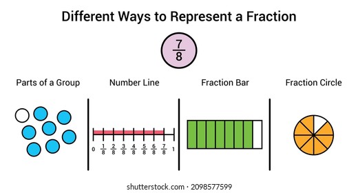 Different ways to represent a fraction in mathematics. Parts of group, number line, fraction bar and fraction circle of seven eighths
