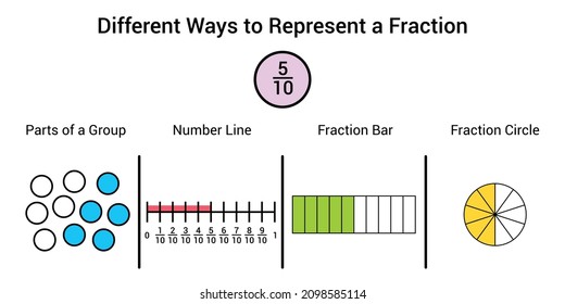 Different ways to represent a fraction in mathematics. Parts of group, number line, fraction bar and fraction circle of five tenths