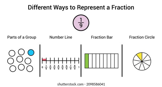 Different ways to represent a fraction in mathematics. Parts of group, number line, fraction bar and fraction circle of one ninth