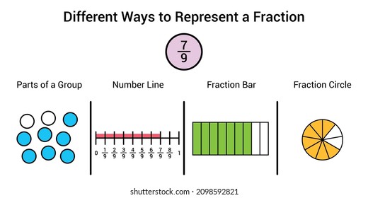 Different ways to represent a fraction in mathematics. Parts of group, number line, fraction bar and fraction circle of seven ninths