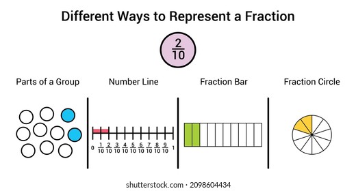 Different ways to represent a fraction in mathematics. Parts of group, number line, fraction bar and fraction circle of two tenths