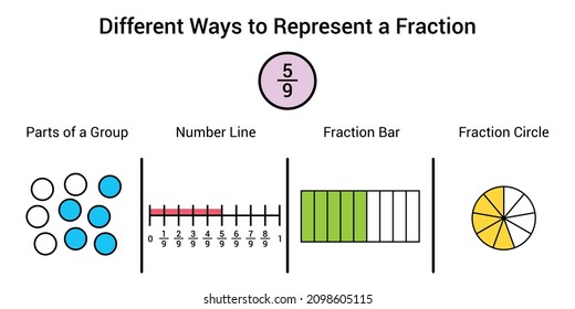 Different ways to represent a fraction in mathematics. Parts of group, number line, fraction bar and fraction circle of five ninths