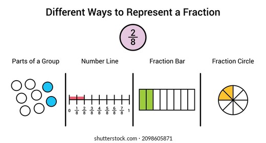 Different ways to represent a fraction in mathematics. Parts of group, number line, fraction bar and fraction circle of two eighths