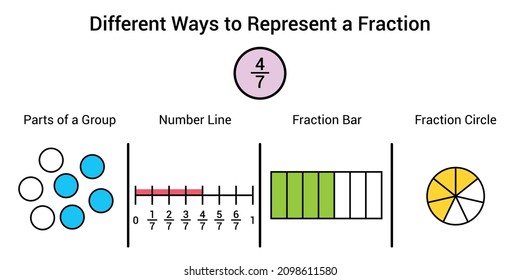 Different ways to represent a fraction in mathematics. Parts of group, number line, fraction bar and fraction circle of four sevenths