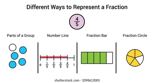 Different ways to represent a fraction in mathematics. Parts of group, number line, fraction bar and fraction circle of four fifths