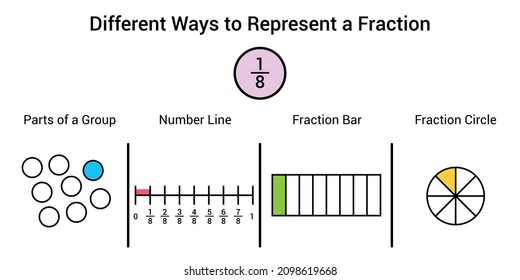 Different ways to represent a fraction in mathematics. Parts of group, number line, fraction bar and fraction circle of one eighths