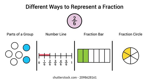 Different ways to represent a fraction in mathematics. Parts of group, number line, fraction bar and fraction circle of two sixths