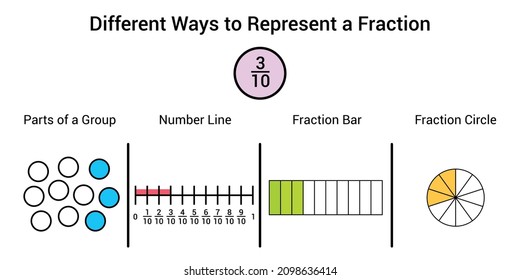 Different ways to represent a fraction in mathematics. Parts of group, number line, fraction bar and fraction circle of three eighths