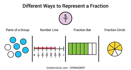 Different ways to represent a fraction in mathematics. Parts of group, number line, fraction bar and fraction circle of five sevenths