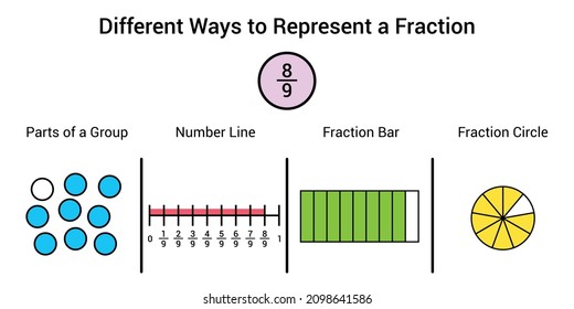 Different ways to represent a fraction in mathematics. Parts of group, number line, fraction bar and fraction circle of eight ninths