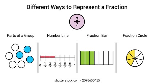 Different ways to represent a fraction in mathematics. Parts of group, number line, fraction bar and fraction circle of three sevenths