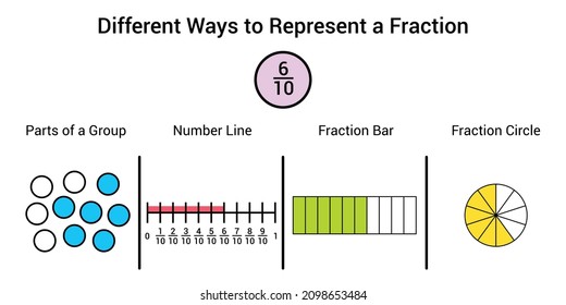Different ways to represent a fraction in mathematics. Parts of group, number line, fraction bar and fraction circle of six tenths