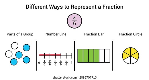 Different ways to represent a fraction in mathematics. Parts of group, number line, fraction bar and fraction circle of four sixths