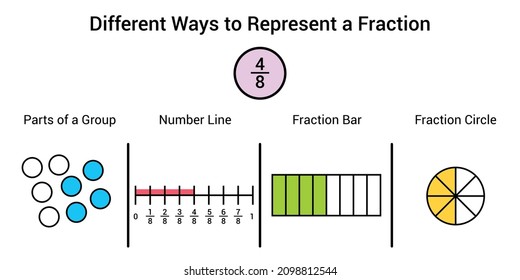 Diferentes maneras de representar una fracción de las matemáticas. Partes del grupo, línea numérica, barra de fracción y círculo de fracción de cuatro ochenta