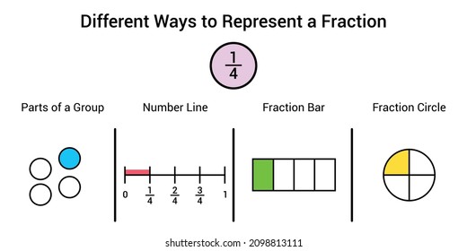 Different ways to represent a fraction in mathematics. Parts of group, number line, fraction bar and fraction circle of one quaters