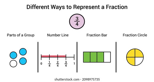 Different ways to represent a fraction in mathematics. Parts of group, number line, fraction bar and fraction circle of three quarters