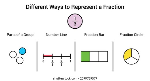 Different ways to represent a fraction in mathematics. Parts of group, number line, fraction bar and fraction circle of one third