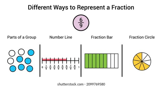 Different ways to represent a fraction in mathematics. Parts of group, number line, fraction bar and fraction circle of six ninths