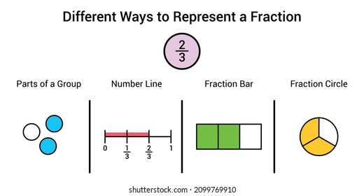 Different ways to represent a fraction in mathematics. Parts of group, number line, fraction bar and fraction circle of two thirds