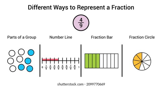 Different ways to represent a fraction in mathematics. Parts of group, number line, fraction bar and fraction circle of four ninths