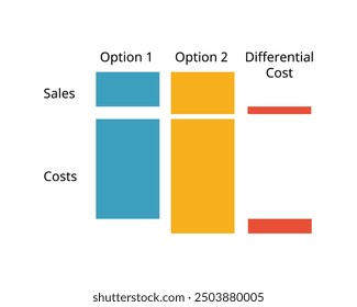 Differential revenue and Differential cost refers to the difference between the cost of two alternative decisions