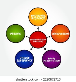 Differentiation Strategy is an approach businesses develop by providing customers with something unique, different and distinct from items in the marketplace, mind map concept background