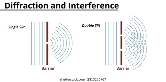 Diffraction and interference in waves. Scientific illustration.
