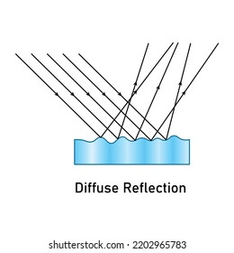 Diffuse Reflection Diagram Scientific Vector Illustration Stock Vector ...