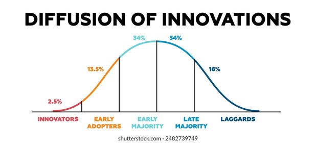 Diffusion of innovations chart. Business model for probability of market information with equity dispersion and financial vector bet solutions