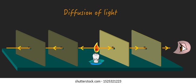 
Diffusion of light. How light is spread. Light emits, through the holes in the plate to reach the eye. School, education vector illustration