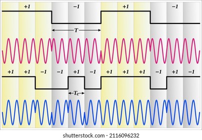 Digital and Analog Modulation facilitate frequency division multiplexing (FDM)