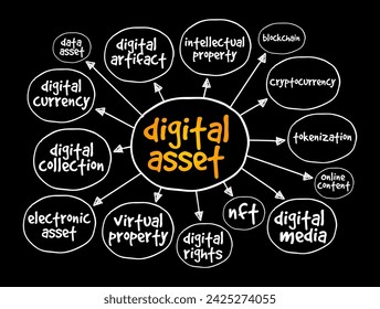 Digital Asset is anything that exists only in digital form and comes with a distinct usage right, mind map text concept background