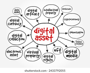 Digital Asset is anything that exists only in digital form and comes with a distinct usage right, mind map text concept background