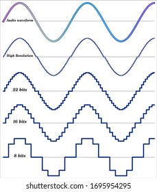 Audio digital: calidad de sonido y bits